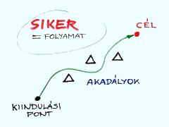 Siker folyamat